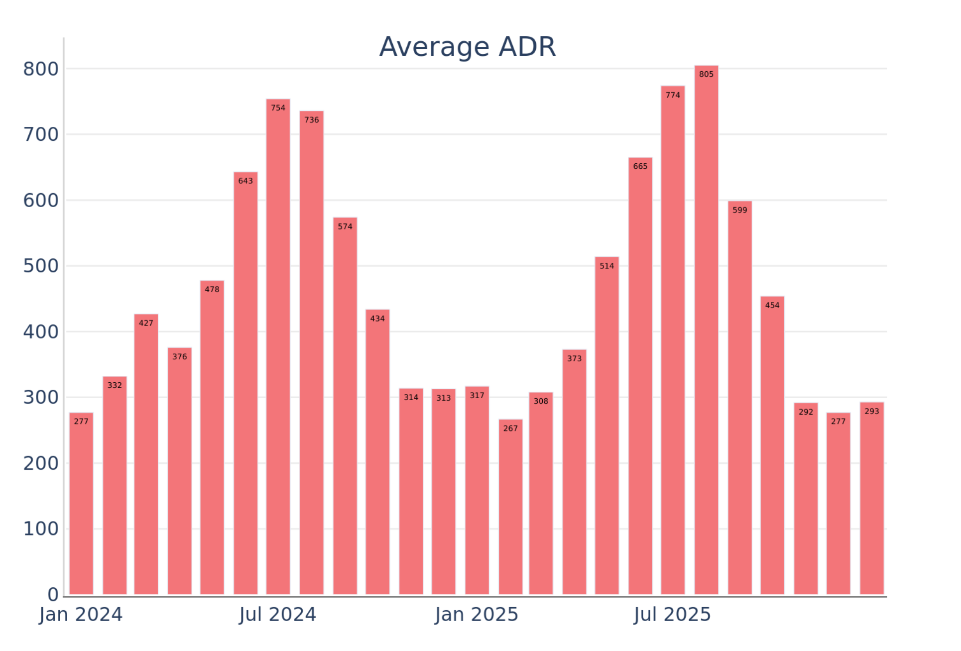 Average Daily Rate in Ibiza STR market 2025