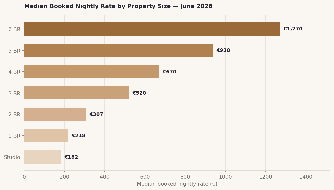 Nightly rate graph per property size ibiza