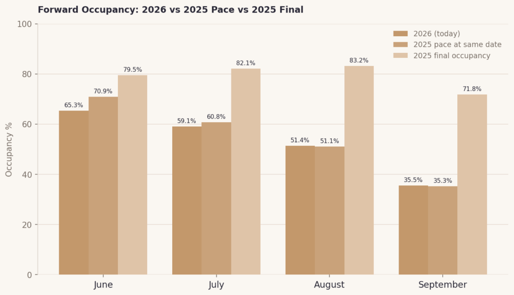 Bar chart comparing 2026 booking pace to 2025 for Ibiza villas across June through September