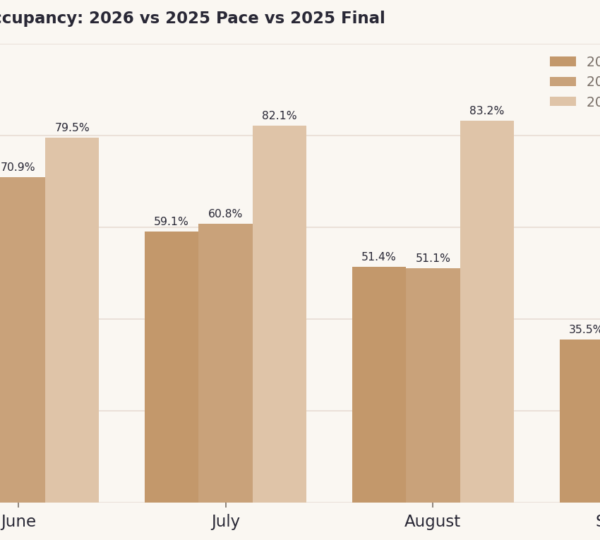 Current standing of reservations vs historic June 2026