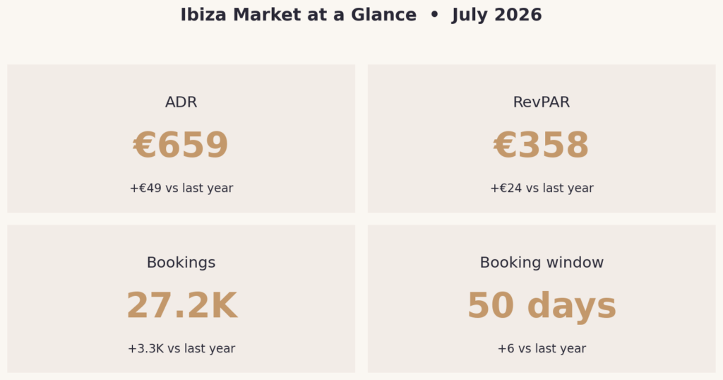 KPI cards for the Ibiza rental market in July 2026 showing ADR of 659 euros and RevPAR of 358 euros