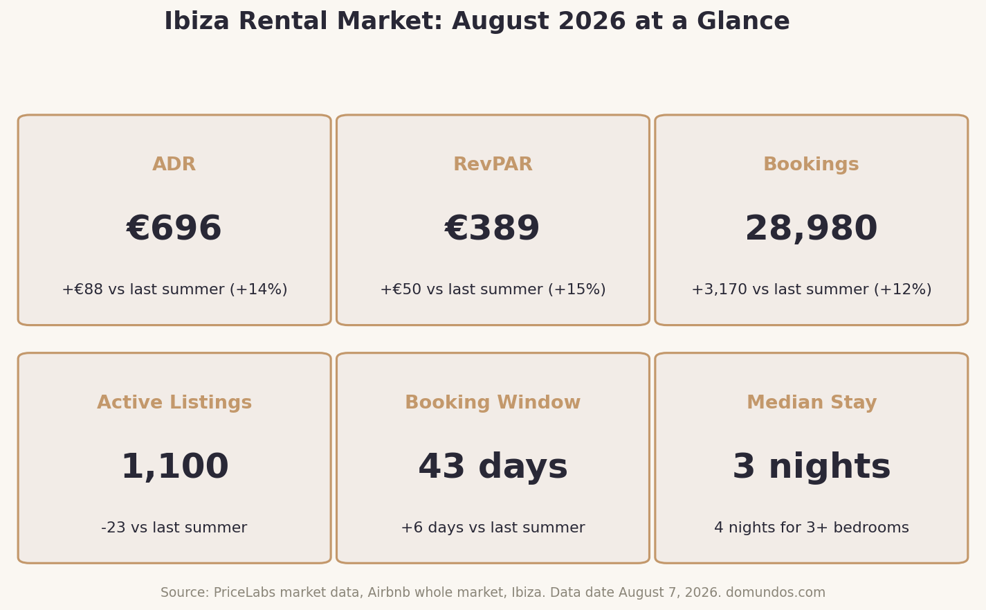 Ibiza Rental Market Report: August 2026