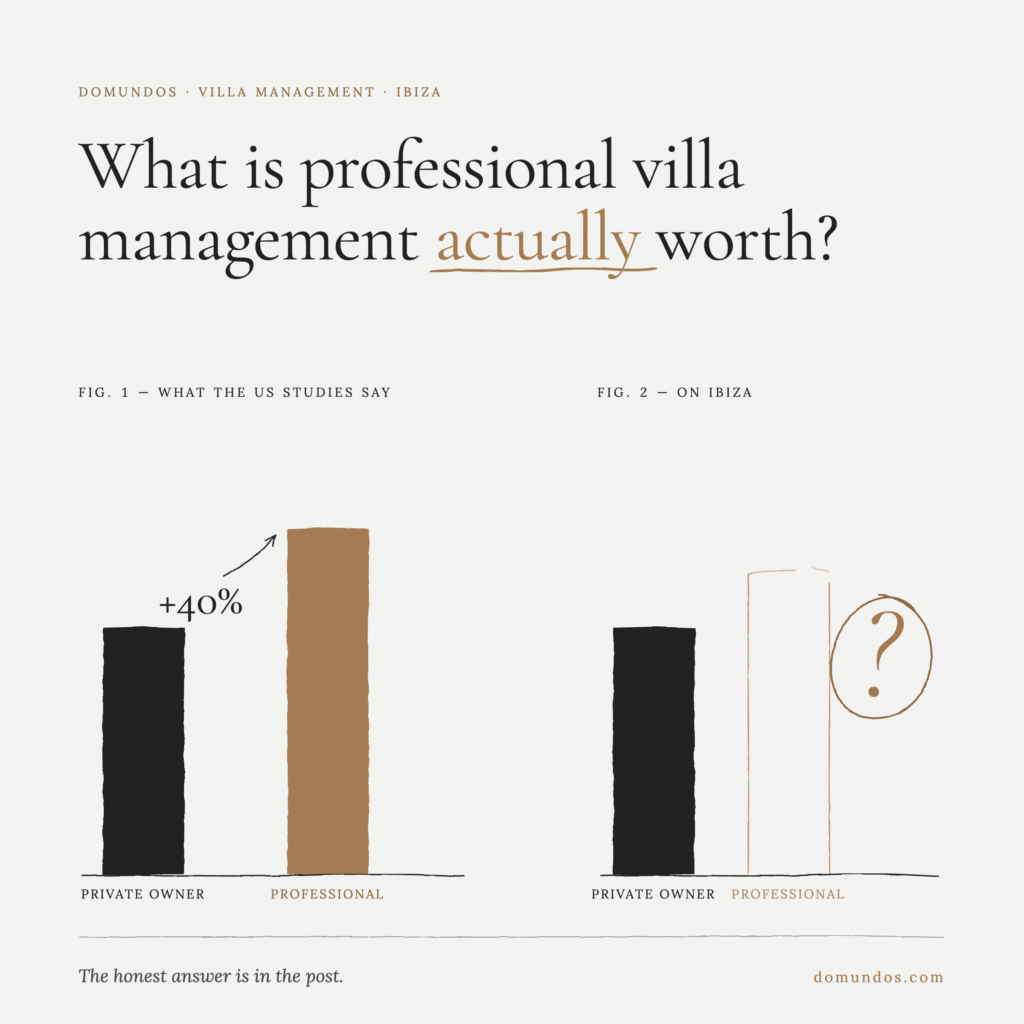 Two hand-drawn style bar charts under the title What is professional villa management actually worth. Figure 1, what the US studies say: the professional bar stands 40 percent higher than the private owner bar. Figure 2, on Ibiza: the professional bar is only a sketched outline, marked with a circled question mark.