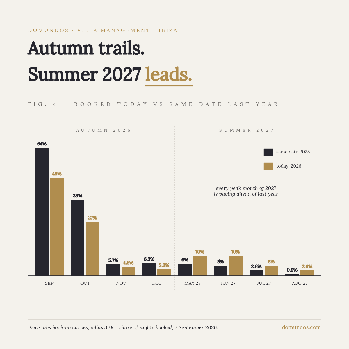 Ibiza villa nights booked today versus the same date last year: autumn 2026 trails, May to August 2027 ahead