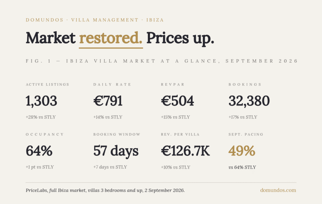 Ibiza rental market KPIs, September 2026: 1,303 active villa listings (+28%, restored after the licence clean-up), ADR €791 (+14%), RevPAR €504 (+15%), 32,380 bookings (+17%), occupancy 64%, booking window 57 days, revenue per villa €126.7K, September pacing 49% vs 64%