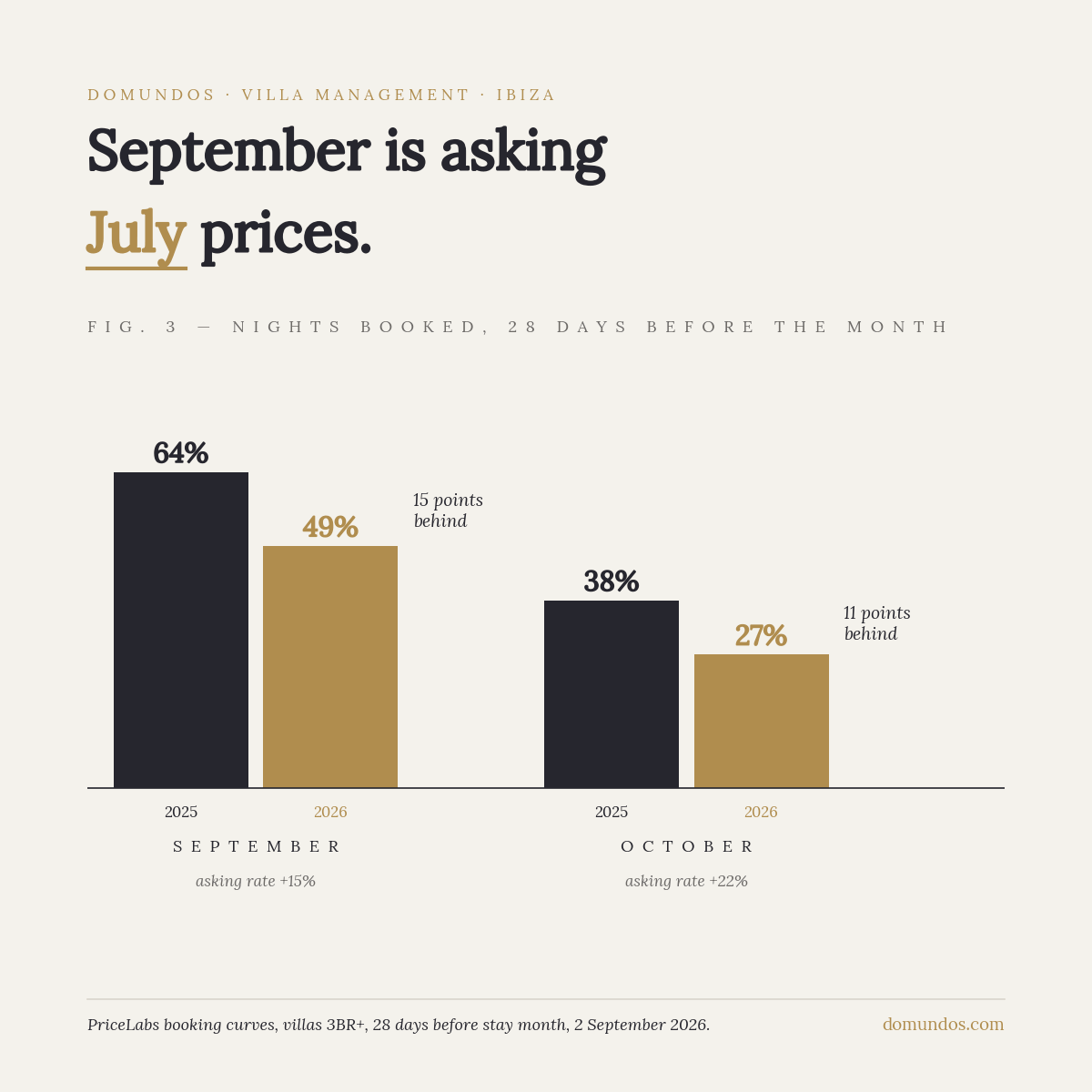 Ibiza villa nights booked 28 days before the month: September 64% in 2025 versus 49% in 2026, October 38% versus 27%