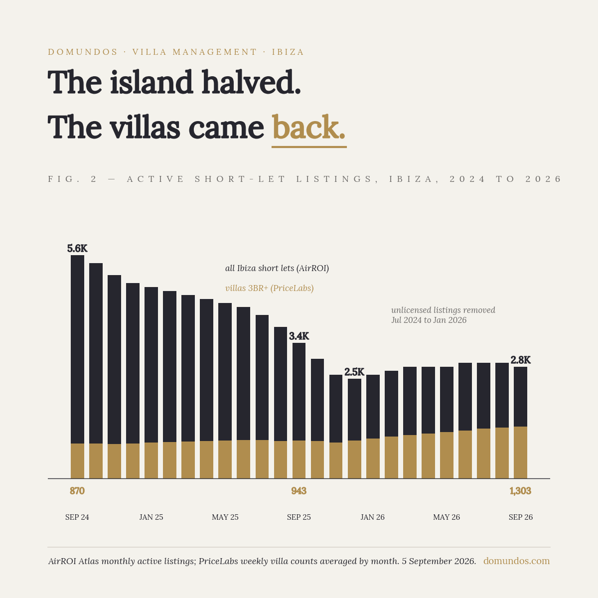 Ibiza rental market listings 2024 to 2026: island-wide short-let count fell from 5,600 to 2,500 and recovered to 2,800, while villas with three or more bedrooms held at about 870 to 943 and rose to 1,303 in 2026