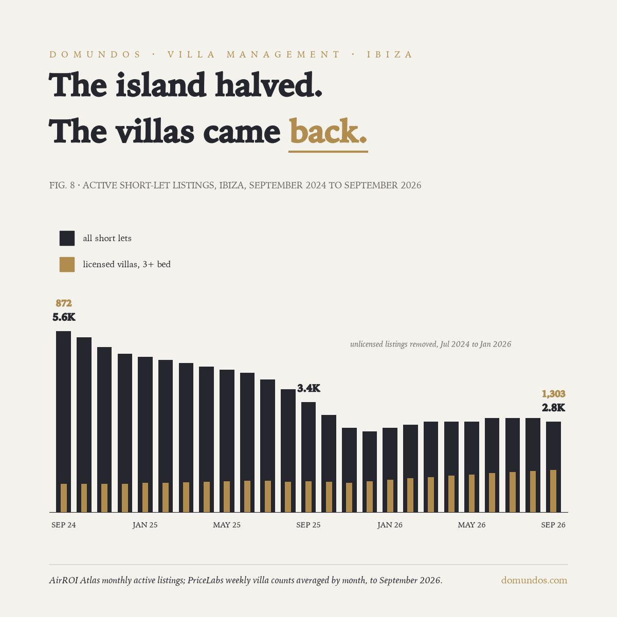 Active short-let listings in Ibiza from September 2024 to September 2026: all short lets fell from 5,600 to 2,800 while licensed villas with three or more bedrooms rose from 872 to 1,303.