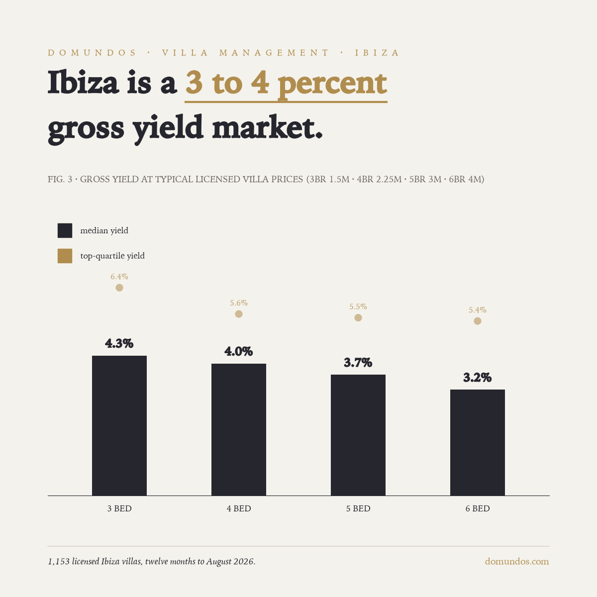 Gross rental yield of licensed Ibiza villas at typical purchase prices: about 4.3 percent for a three-bedroom villa at 1.5 million euro down to 3.2 percent for a six-bedroom villa at 4 million euro; top-quartile villas reach 5.4 to 6.4 percent.
