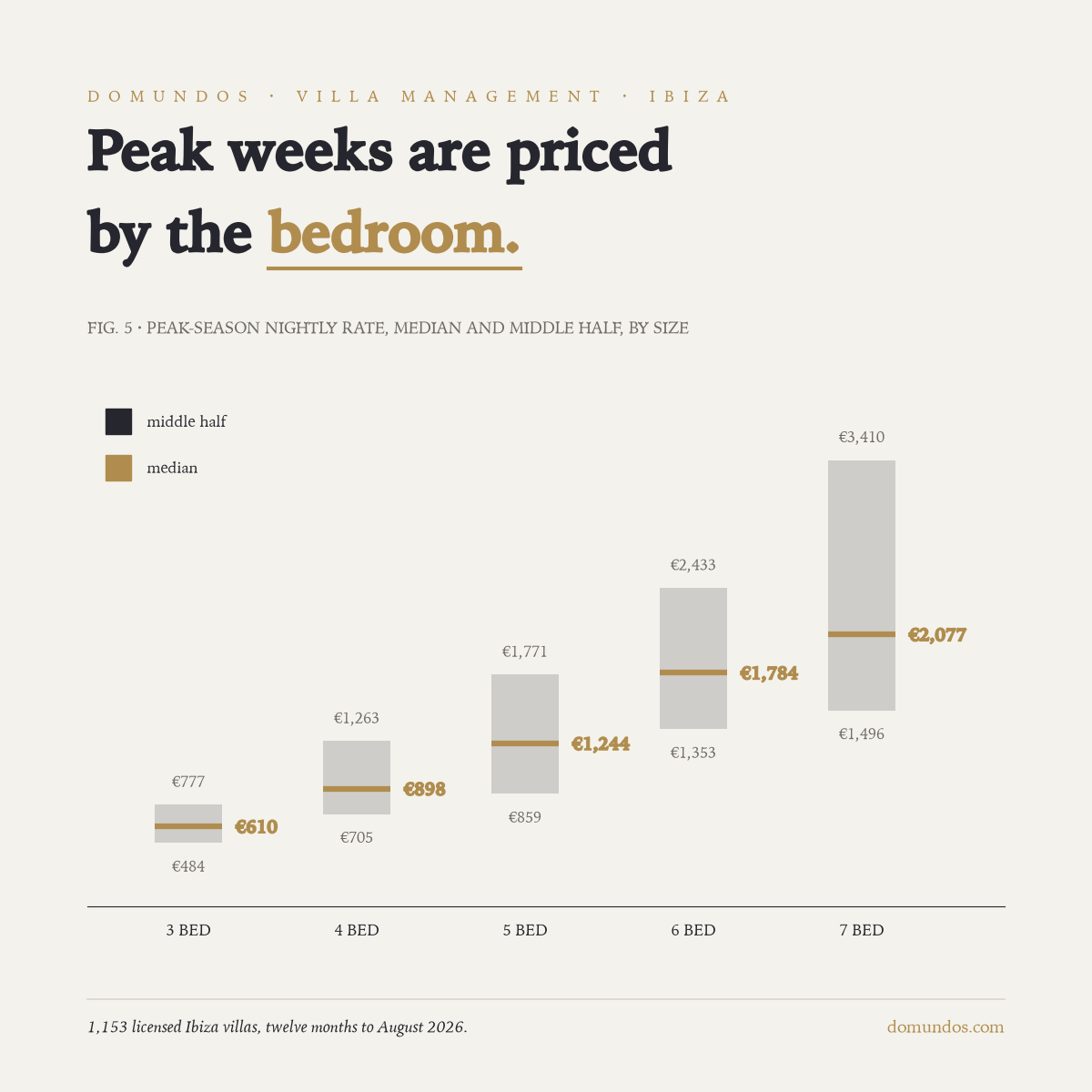 Peak-season nightly rates of licensed Ibiza villas by size: median 610 euro for three bedrooms rising to 2,077 euro for seven, with the middle half of villas shown as a range.