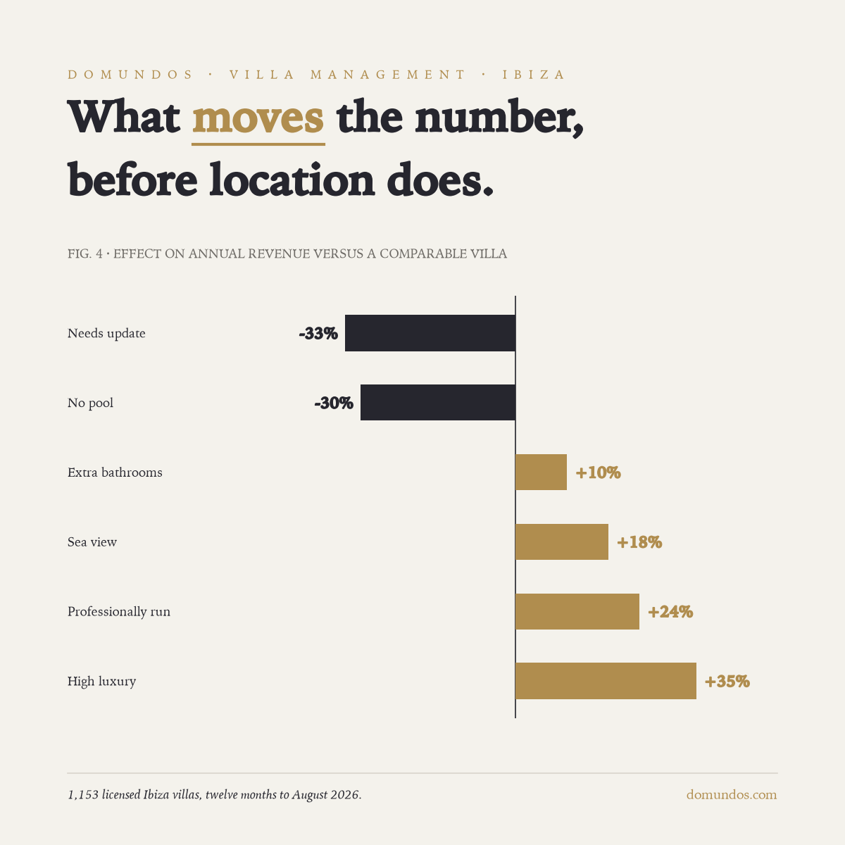 Effect of villa features on annual revenue versus a comparable villa: needing an update minus 33 percent, no pool minus 30 percent, extra bathrooms plus 10 percent, sea view plus 18 percent, professionally run plus 24 percent, high luxury finish plus 35 percent.