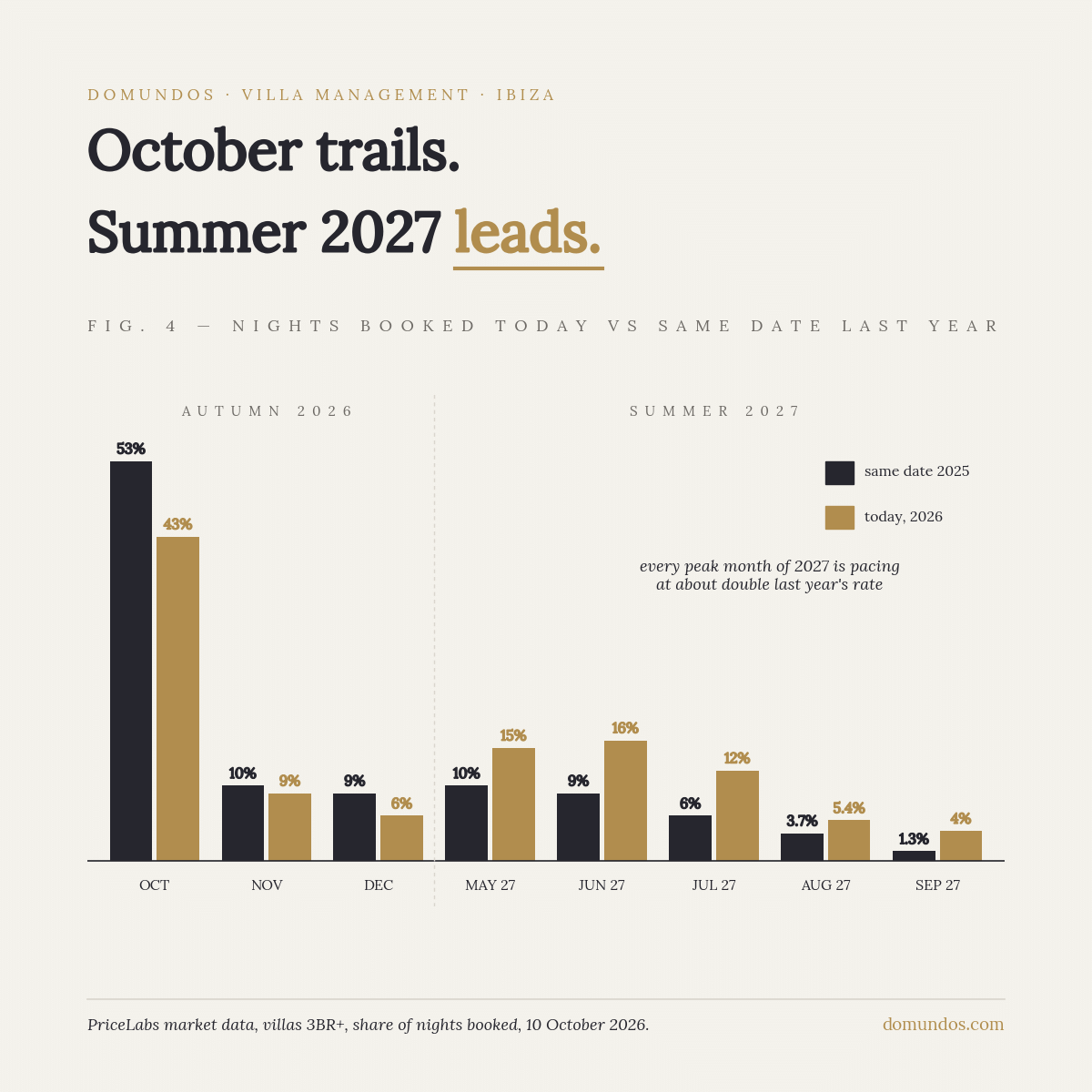 Ibiza rental market forward occupancy October 2026: nights booked today vs same date last year, October to December 2026 and May to September 2027