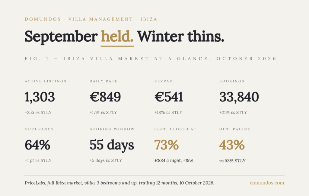 Ibiza rental market KPIs, October 2026: 1,303 active villa listings (+255), ADR €849 (+17%), RevPAR €541 (+18%), 33,840 bookings (+21%), occupancy 64%, booking window 55 days, September closed at 73% at €884 a night, October pacing 43% vs 53%