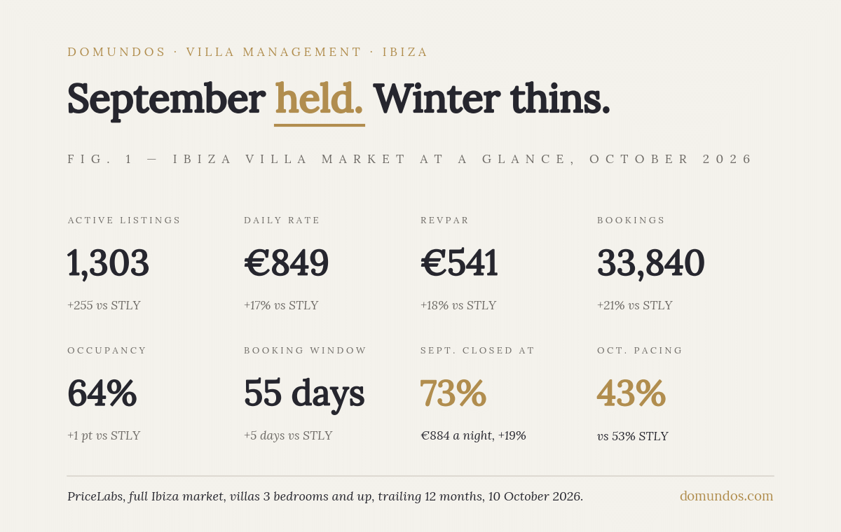 Ibiza Rental Market Report: October 2026