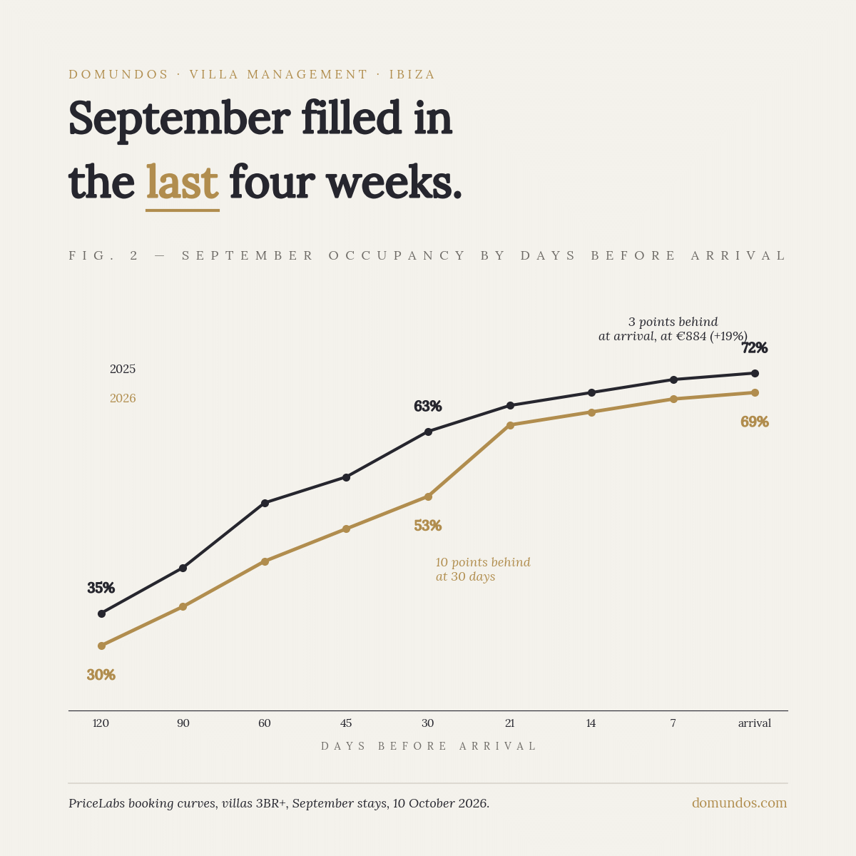 Ibiza rental market September 2026 booking curve: occupancy by days before arrival, 2026 vs 2025, villas 3BR+